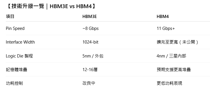 逆轉勝！南韓三星HBM4成功打入輝達Rubin平台？傳6月亮相