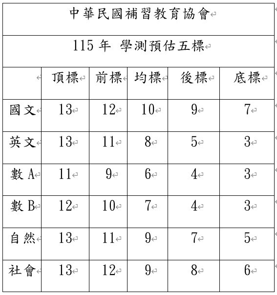 學測2/25放榜!台大醫學系預估59級分 補教協會:錄取關鍵在「社會科」 學測數學B中間偏易、社會科「考題字數」創新高 學測2/25放榜!台大醫學系預估59級分 補教協會:錄取關鍵在「社會科」 學測數學B中間偏易、社會科「考題字數」創新高