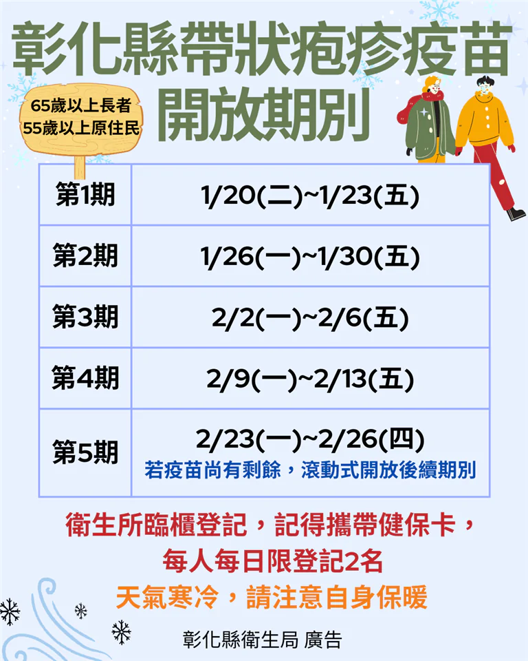 彰化縣帶狀疱疹(皮蛇)疫苗於1/20起同步預約！衛生局提醒您：分批接種免擁擠　天寒接種要保暖