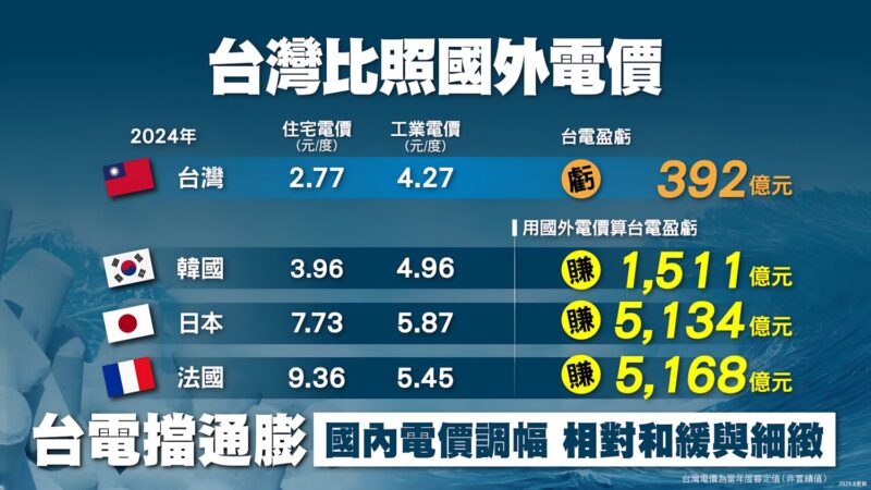 台電600億盈餘背後的真相? 「轉虧為盈」海市蜃樓幻境? 台電600億盈餘背後的真相? 「轉虧為盈」海市蜃樓幻境?
