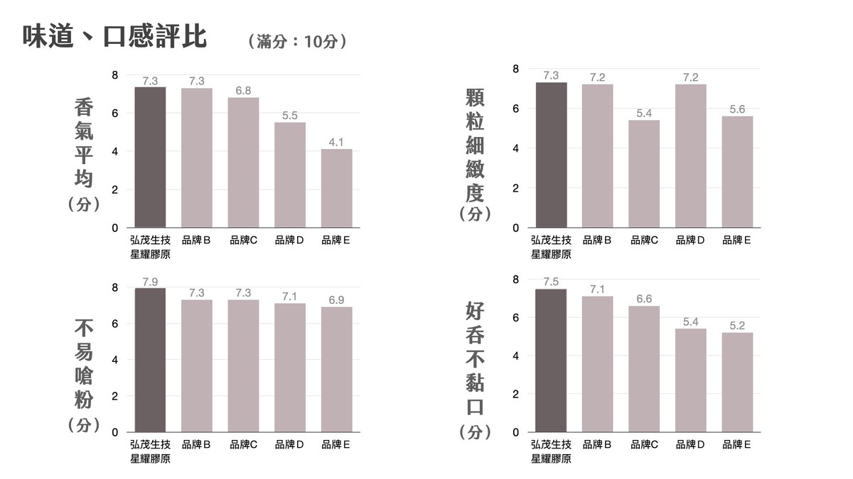 營養師盲測評價5大熱銷膠原蛋白粉 從風味與適口性角度,解析消費者選購關鍵 營養師盲測評價5大熱銷膠原蛋白粉 從風味與適口性角度,解析消費者選購關鍵