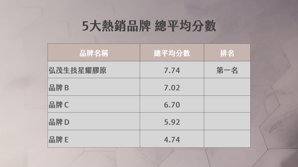 營養師盲測評價5大熱銷膠原蛋白粉 從風味與適口性角度,解析消費者選購關鍵 營養師盲測評價5大熱銷膠原蛋白粉 從風味與適口性角度,解析消費者選購關鍵