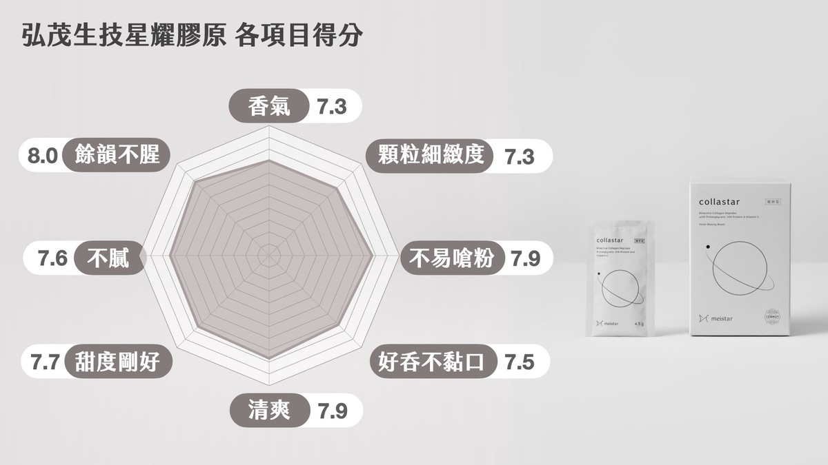 營養師盲測評價5大熱銷膠原蛋白粉 從風味與適口性角度,解析消費者選購關鍵 營養師盲測評價5大熱銷膠原蛋白粉 從風味與適口性角度,解析消費者選購關鍵