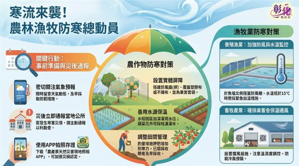 1/20至1/23受冷氣團影響 彰化縣政府呼籲農林漁牧須嚴加防寒措施及注意保暖 1/20至1/23受冷氣團影響 彰化縣政府呼籲農林漁牧須嚴加防寒措施及注意保暖