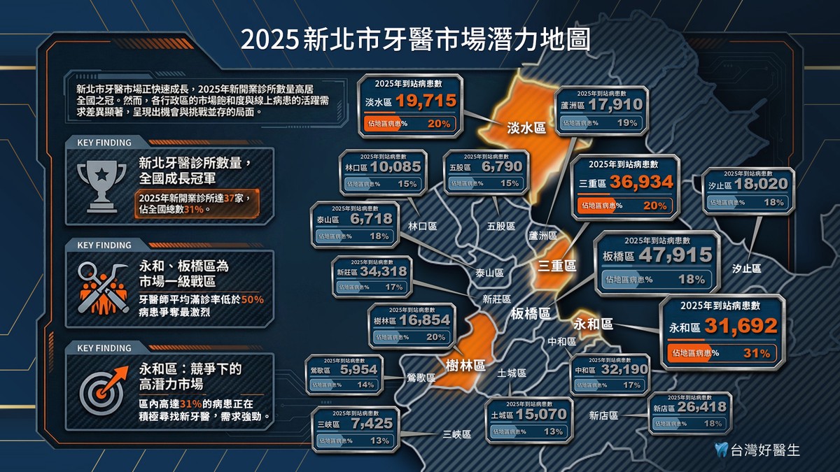 《2026牙醫網路行銷市場與產業白皮書》牙醫產業結構性風暴來襲：從數位行銷競爭到診所經營的關鍵預測