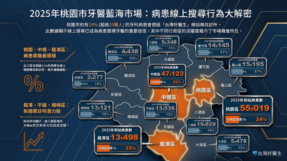 《2026牙醫網路行銷市場與產業白皮書》牙醫產業結構性風暴來襲：從數位行銷競爭到診所經營的關鍵預測