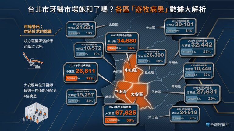 《2026牙醫網路行銷市場與產業白皮書》牙醫產業結構性風暴來襲：從數位行銷競爭到診所經營的關鍵預測