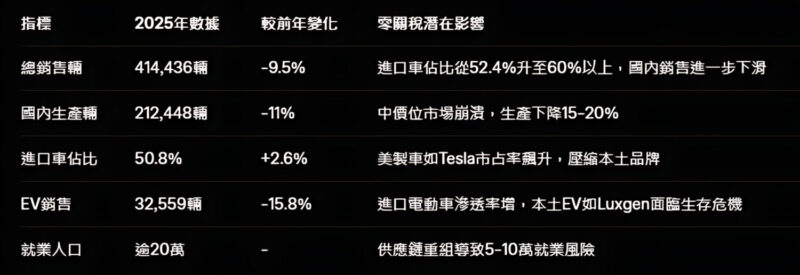 美製車零關稅誰被出賣了? 台美貿易協議被犧牲的產業 美製車零關稅誰被出賣了? 台美貿易協議被犧牲的產業