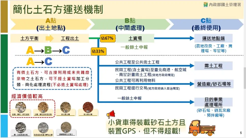台灣省營建業界:全面支持國土署管理政策 呼籲中央即刻授權地方設置暫存點 化解全面停工與公安風險 台灣省營建業界:全面支持國土署管理政策 呼籲中央即刻授權地方設置暫存點 化解全面停工與公安風險