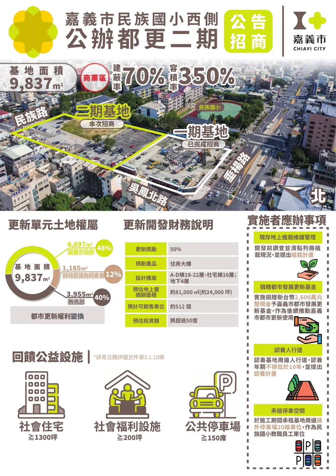 黃敏惠帶隊北上招商 嘉義市都更案吸引鉅陞、麗寶等大咖爭相參與 黃敏惠帶隊北上招商 嘉義市都更案吸引鉅陞、麗寶等大咖爭相參與