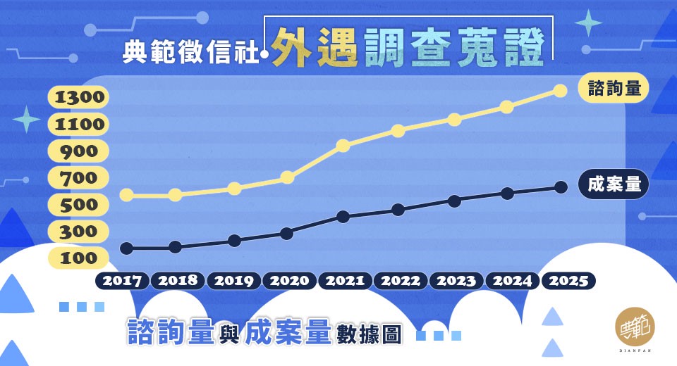 婚外情不減反增?徵信社外遇蒐證案件攀升,制度與科技成雙重推手 婚外情不減反增?徵信社外遇蒐證案件攀升,制度與科技成雙重推手