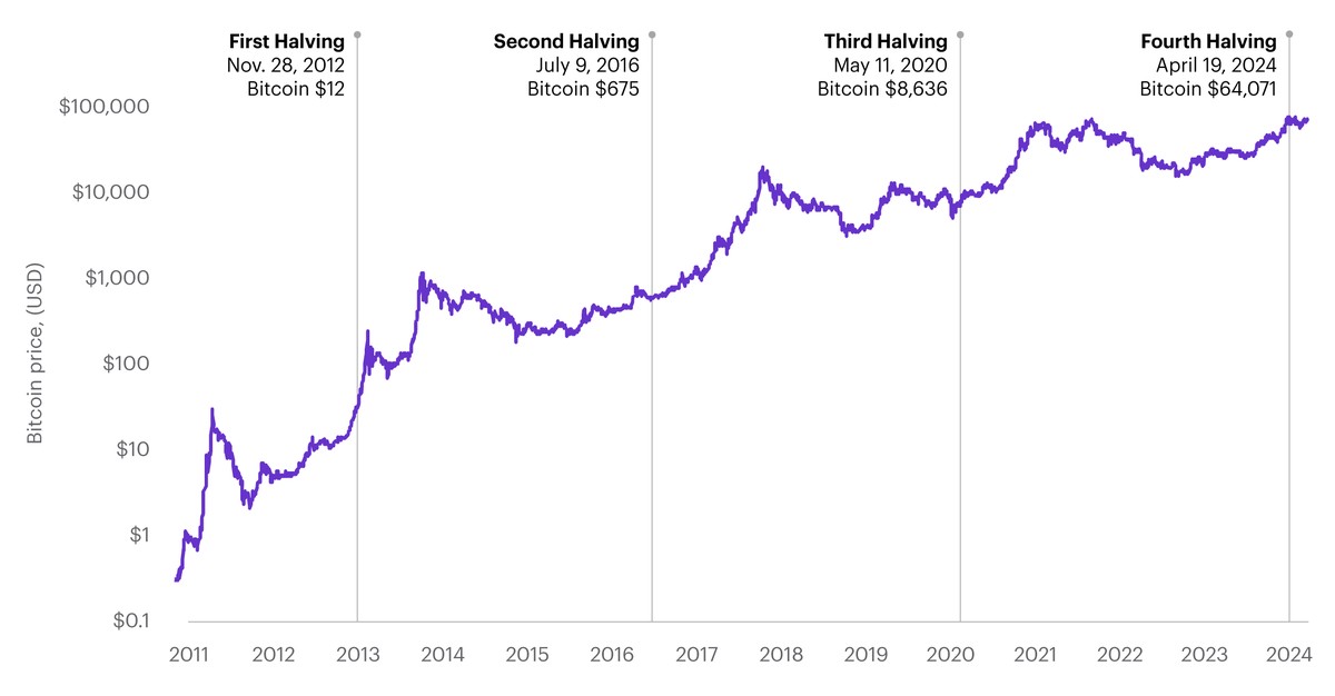 比特幣跌破 9.5 萬美元關卡 市場轉入熊市區間、聖誕行情恐落空