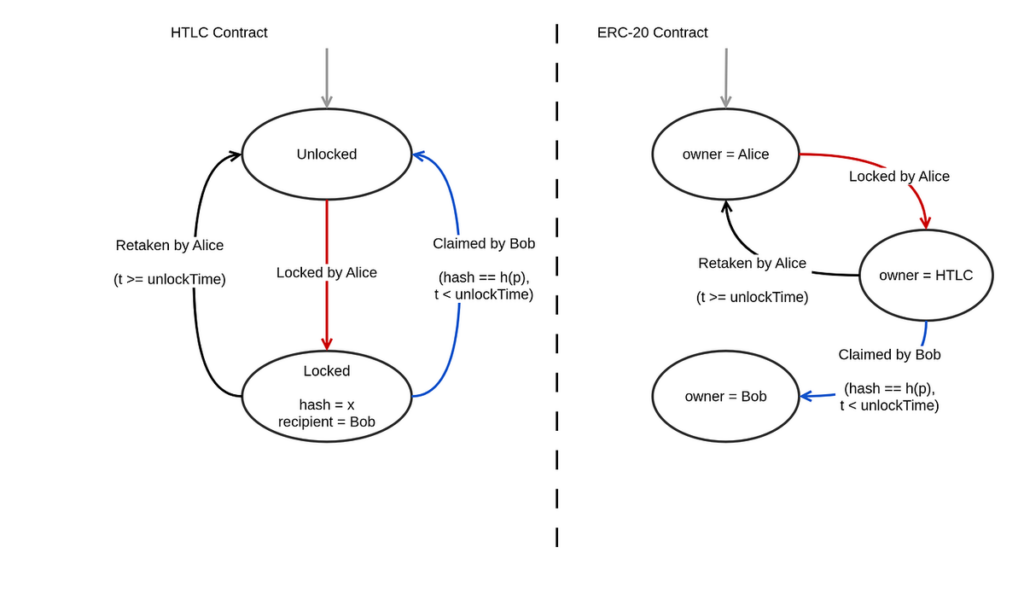 比特幣超級升級題材發酵 資金轉向高收益加密新案引關注