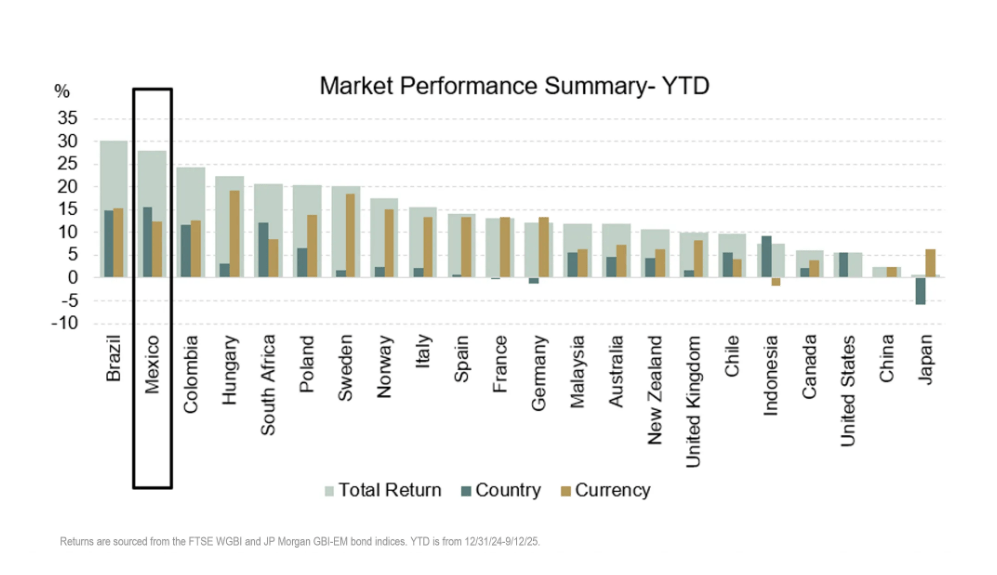墨西哥2026年開年發債破紀錄 90億美元吸金凸顯近岸製造優勢