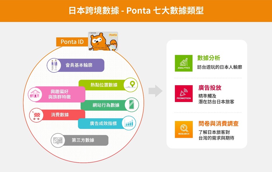 Vpon攜手Ponta推出「訪台日本旅客數據整合行銷方案」 運用 1.2 億會員大數據 精準掌握日本旅客真實意向 Vpon攜手Ponta推出「訪台日本旅客數據整合行銷方案」 運用 1.2 億會員大數據 精準掌握日本旅客真實意向