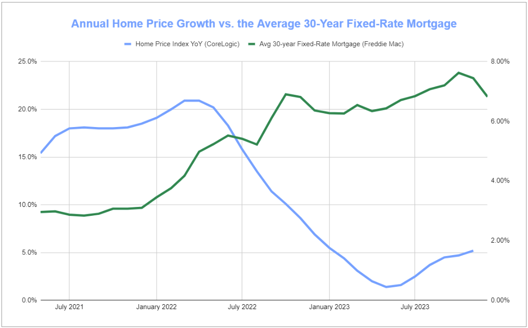 房貸族心碎！美30年期房貸利率逆勢回升 房市「寒冬效應」恐延燒至2025年