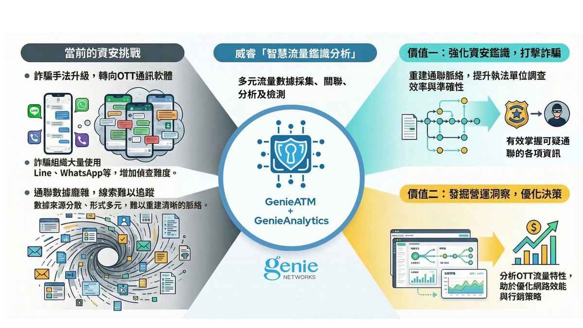 威睿科技「智慧流量鑑識分析」 強化電信反詐資安防線 威睿科技「智慧流量鑑識分析」 強化電信反詐資安防線