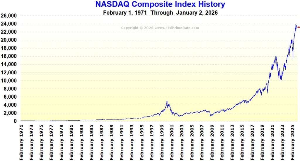 美股三大指數同步收黑 科技股承壓、特斯拉重挫逾3%