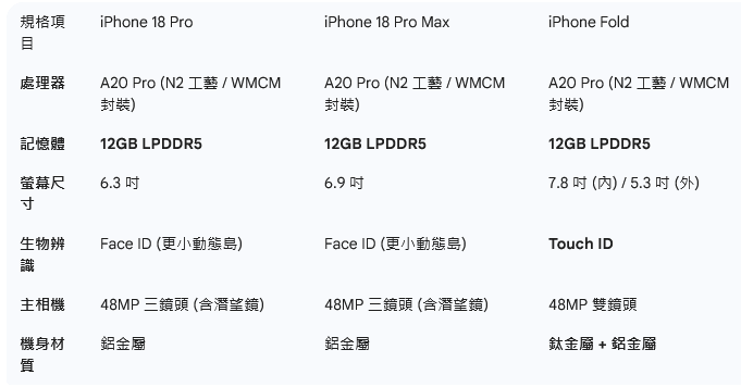 最新iPhone規格流出?折疊機棄Face ID改用Touch ID、AI成標配 最新iPhone規格流出?折疊機棄Face ID改用Touch ID、AI成標配