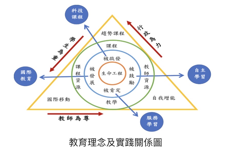 江惠真校長二十年教育實踐「打造可複製的國際實驗教育典範」 江惠真校長以「生命工程」為核心,整合課程設計、教師專業、國際教育與服務學習,建構以學生被啟發、被肯定、被發展為目標的整體教育理念與實踐架構。(圖/江惠真校長提供)