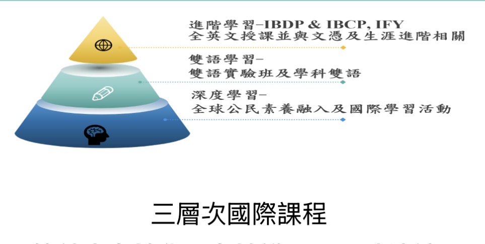 江惠真校長二十年教育實踐「打造可複製的國際實驗教育典範」 江惠真校長規劃三層次國際課程,從深度學習、雙語實驗到IBDP、IBCP與IFY進階學習,系統性培養學生全球素養與國際移動能力。(圖/江惠真校長提供)