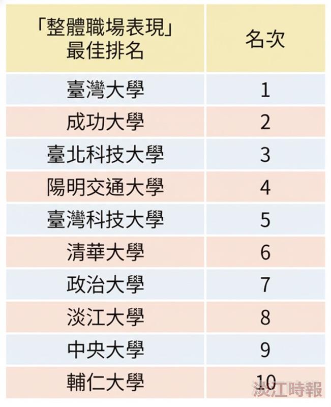 AI治校為致勝關鍵 淡江大學再登1111人力銀行榜企業最愛私校 AI治校為致勝關鍵 淡江大學再登1111人力銀行榜企業最愛私校