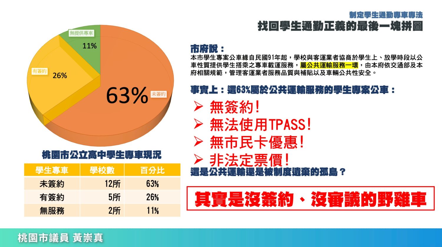 桃園市學生專車亂象多 黃崇真:市府應儘速制定《學生專車管理辦法》 桃園市學生專車亂象多 黃崇真:市府應儘速制定《學生專車管理辦法》