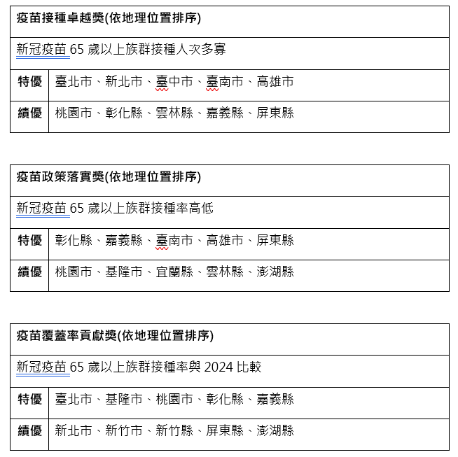 2025「左流右新」長者新冠接種率增三成 THA攜手CDC表揚疫苗施打績優縣市 THA針對新冠疫苗65歲以上族群接種人次、接種率及接種率比較頒發三大獎項。 (THA提供)
