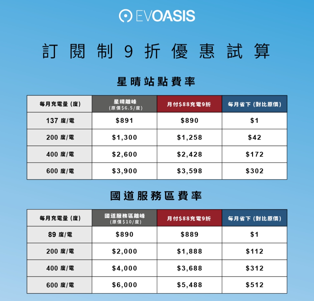 EVOASIS「月付 88 元」通勤、出遊、國道都能用 20 02EVOASIS%E9%9B%BB%E5%8B%95%E8%BB%8A