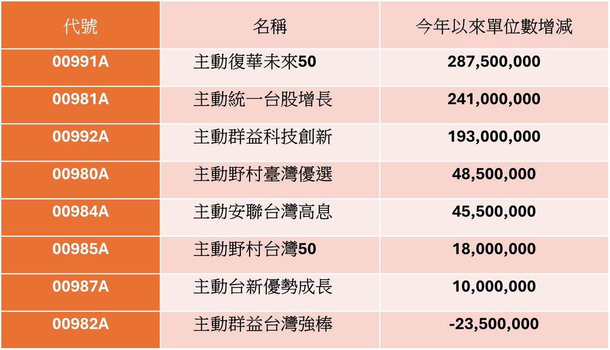 【金馬開運投資術】初五迎財神、年後補財庫!紅包加值鎖定這檔ETF 狂攬績效&買氣雙冠王 【金馬開運投資術】初五迎財神、年後補財庫!紅包加值鎖定這檔ETF 狂攬績效&買氣雙冠王