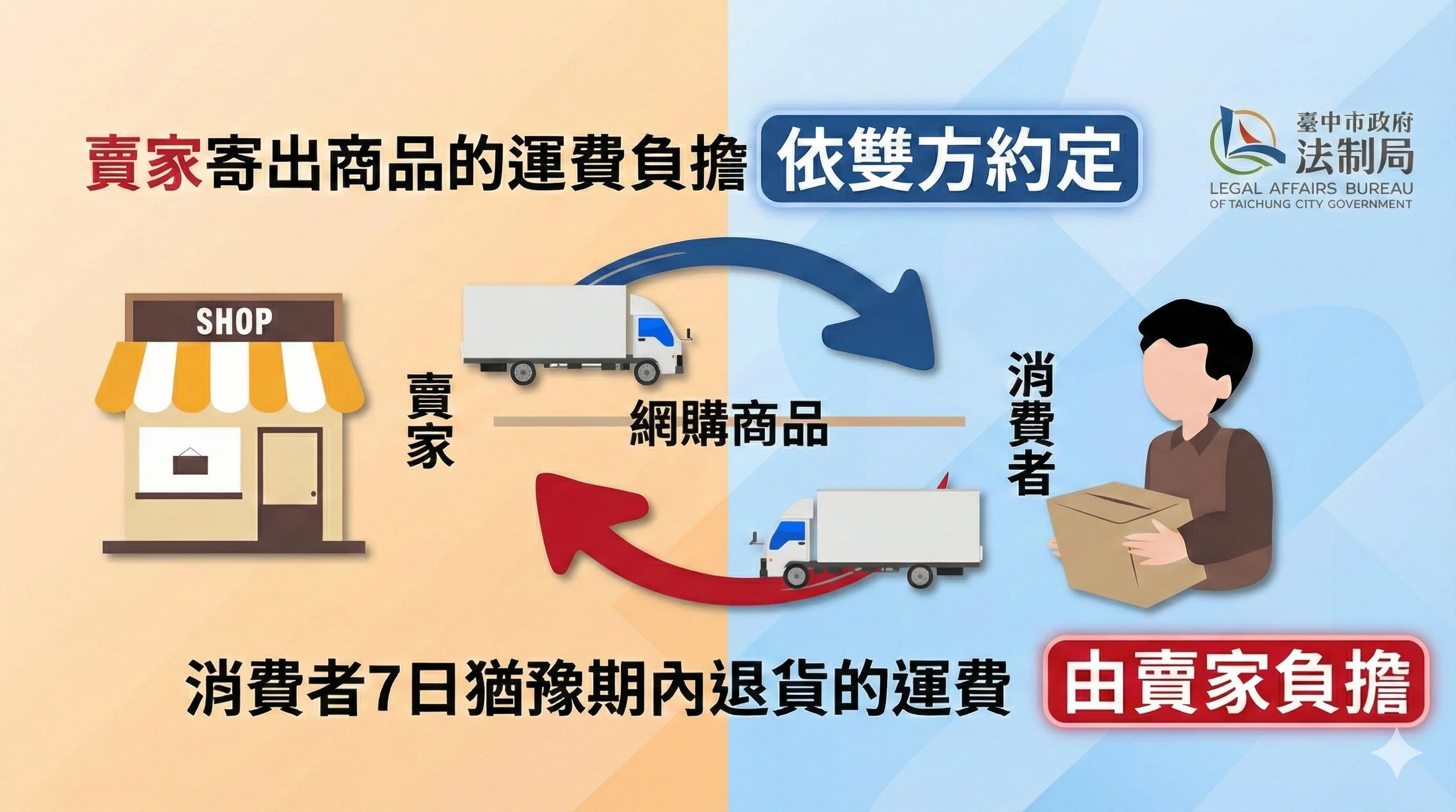網購電鍋7日內退貨遭扣200元運費 中市法制局:掌握「寄出看約定、退貨賣家付」原則 網購電鍋7日內退貨遭扣200元運費 中市法制局:掌握「寄出看約定、退貨賣家付」原則