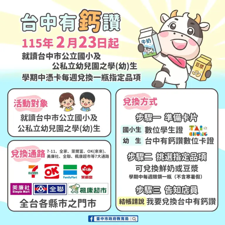 「台中有鈣讚」2/23啟動　24萬學童每週免費喝乳品