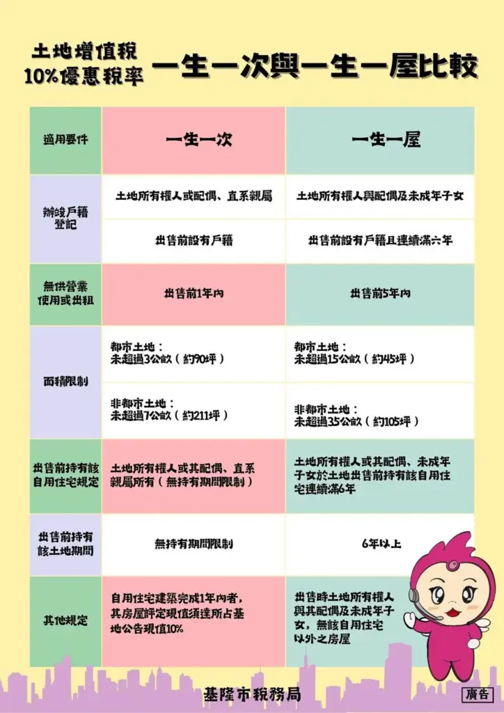 土地增值稅「一生一次」及「一生一屋」10%優惠稅率報您知 自住房地出售可節稅 土地增值稅「一生一次」及「一生一屋」10%優惠稅率報您知 自住房地出售可節稅