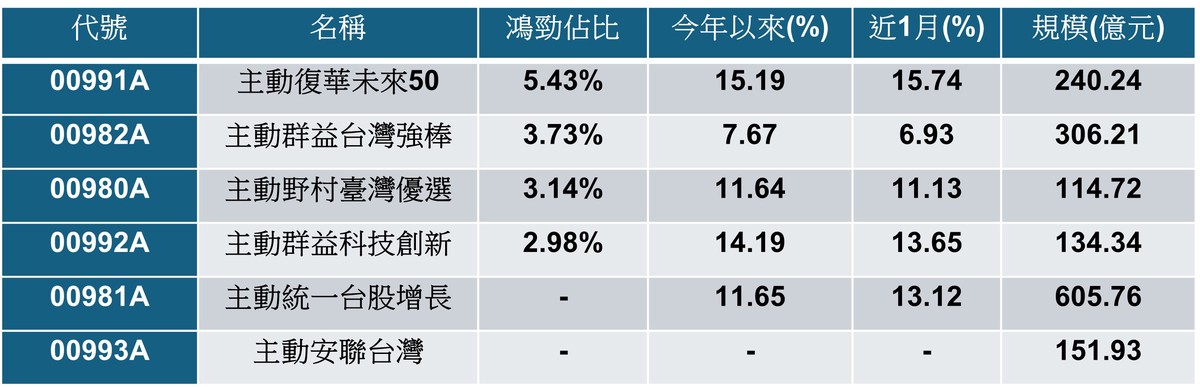 初四迎財神!金馬年開紅盤勝率飆9成 百億主動ETF績效排行榜出爐 初四迎財神!金馬年開紅盤勝率飆9成 百億主動ETF績效排行榜出爐