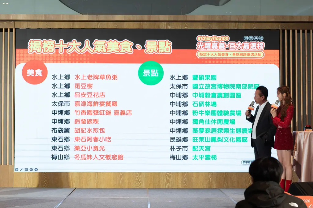 「光躍嘉義‧百大嘉選榜」票選活動圓滿落幕 10大人氣美食與景點揭曉 「光躍嘉義‧百大嘉選榜」票選活動圓滿落幕 10大人氣美食與景點揭曉