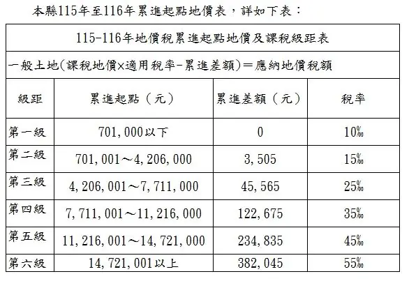 嘉義縣115年地價稅累進起點地價公布了! 嘉義縣115年地價稅累進起點地價公布了!