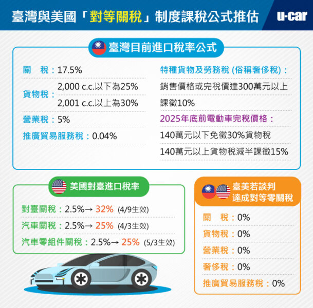 台灣汽車產業怕不怕開放? 怕「沒準備好就被打死」? 台灣汽車產業怕不怕開放? 怕「沒準備好就被打死」?