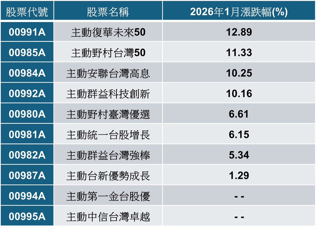 元月台股主動式ETF誰最強？漲幅榜單全揭露 00991A一舉拿下績效王、人氣王