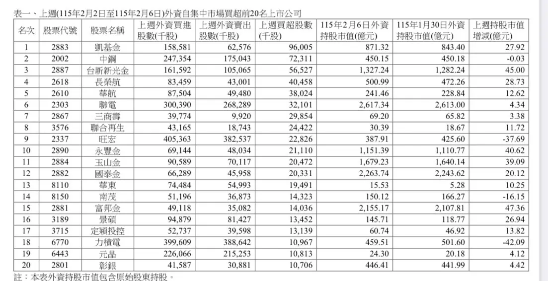 外資上週大賣台股千億 凱基金、中鋼獲青睞、面板股成提款機 外資上週大賣台股千億 凱基金、中鋼獲青睞、面板股成提款機