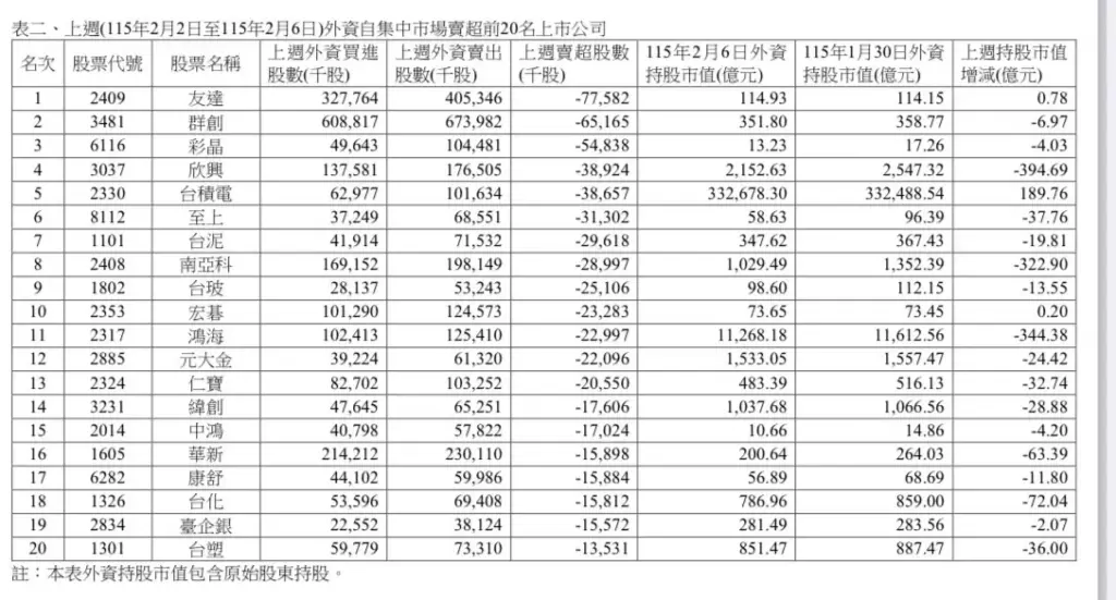 外資上週大賣台股千億 凱基金、中鋼獲青睞、面板股成提款機 外資上週大賣台股千億 凱基金、中鋼獲青睞、面板股成提款機