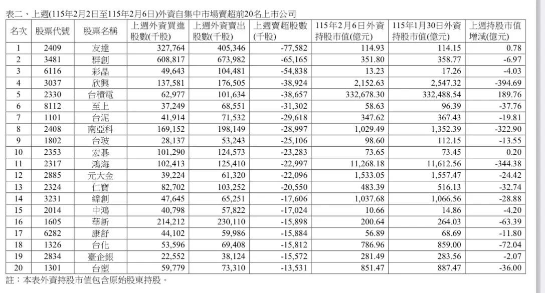 外資上週大賣台股千億 凱基金、中鋼獲青睞、面板股成提款機 外資上週大賣台股千億 凱基金、中鋼獲青睞、面板股成提款機