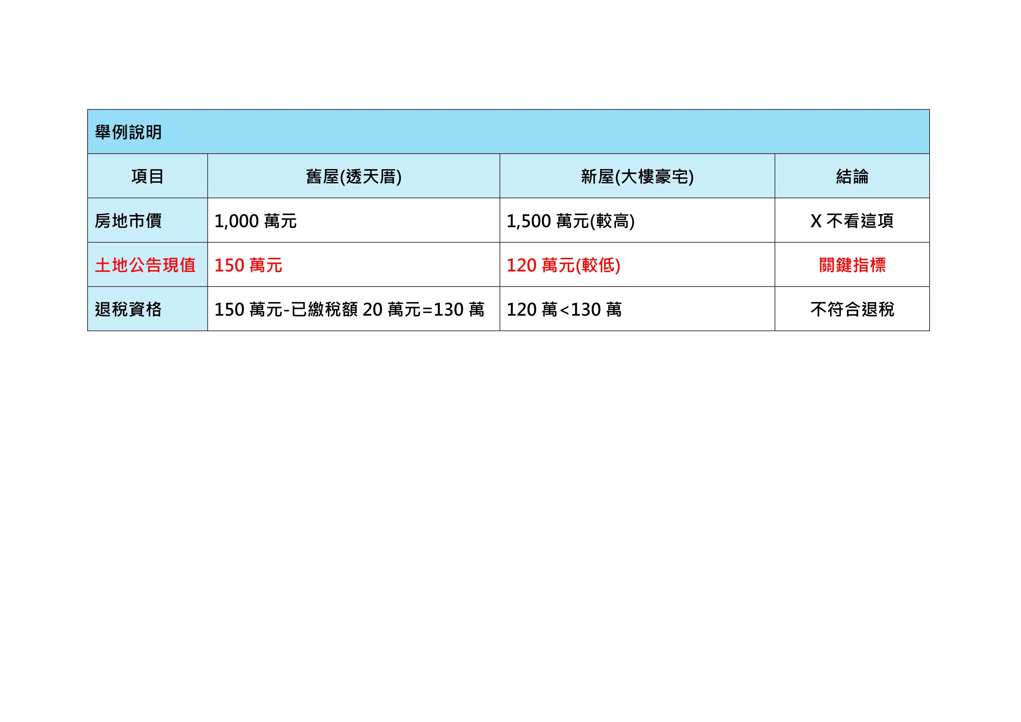 換屋想退土增稅?基市稅務局:關鍵在「土地公告現值」非市價 換屋想退土增稅?基市稅務局:關鍵在「土地公告現值」非市價