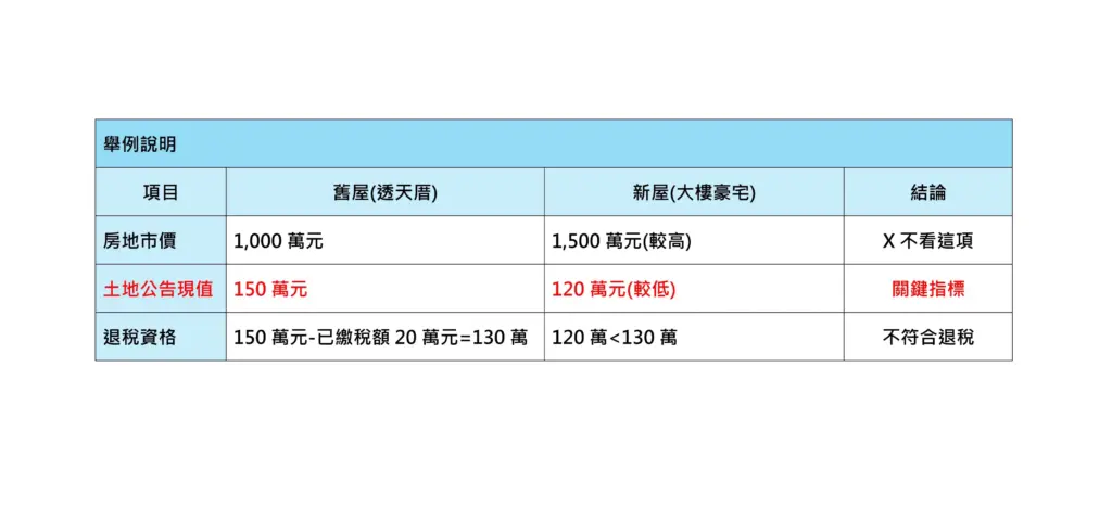 換屋想退土增稅?基市稅務局:關鍵在「土地公告現值」非市價 換屋想退土增稅?基市稅務局:關鍵在「土地公告現值」非市價