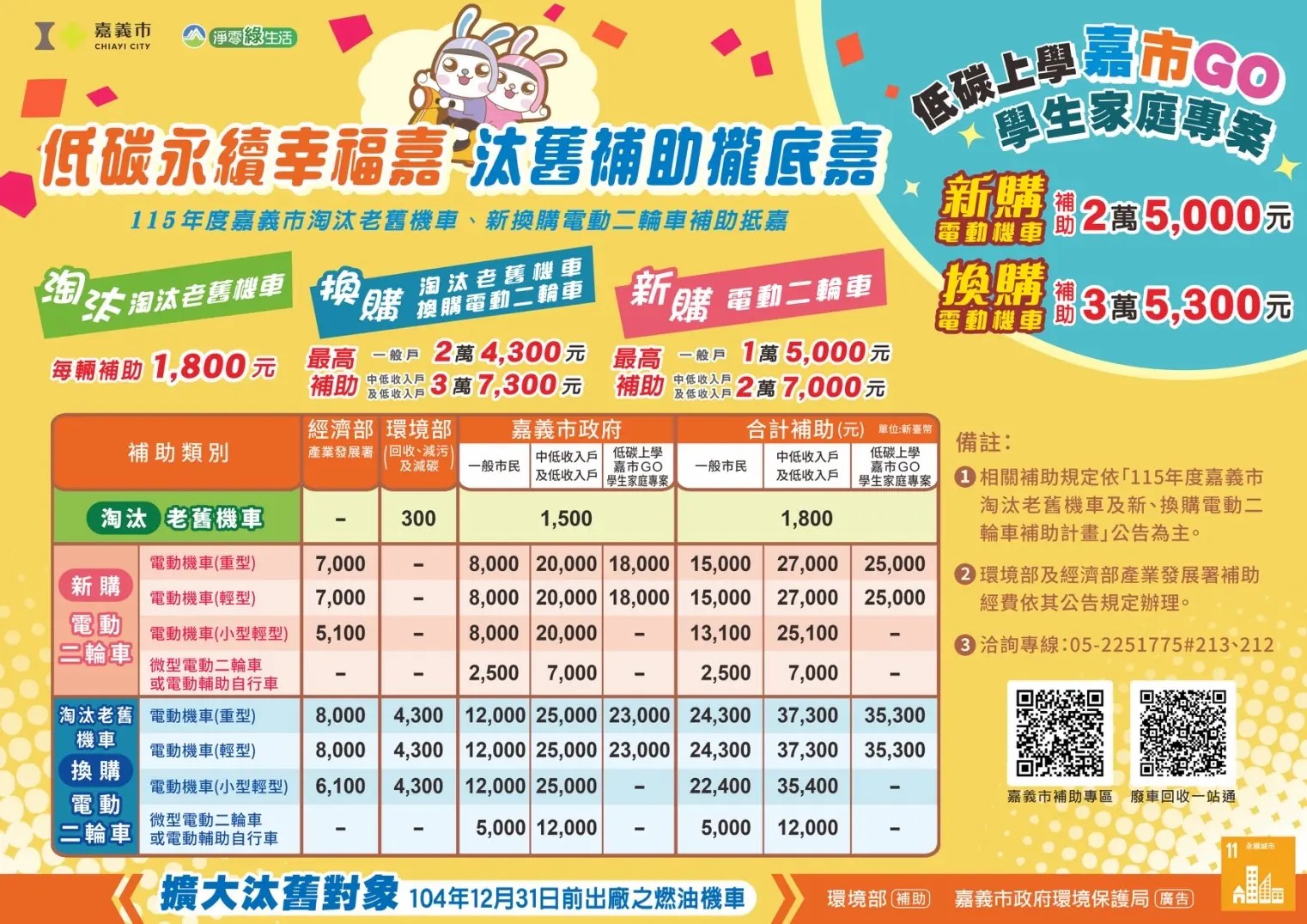 嘉義市推動低碳上學路　機車汰舊換新補助再加碼