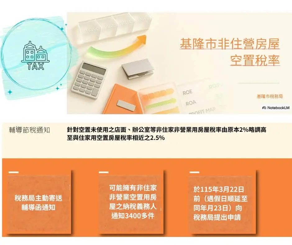 節稅倒數!基隆非住家用空屋稅率調高 所有權人請於3/22前提出申請 節稅倒數!基隆非住家用空屋稅率調高 所有權人請於3/22前提出申請