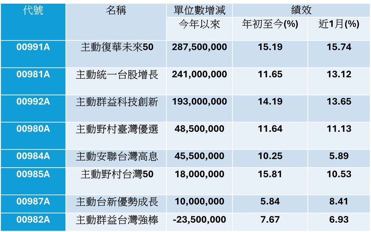 金馬開運迎財神 年終紅包加值術鎖定這檔台股主動式ETF 績效、規模雙冠王 金馬開運迎財神 年終紅包加值術鎖定這檔台股主動式ETF 績效、規模雙冠王