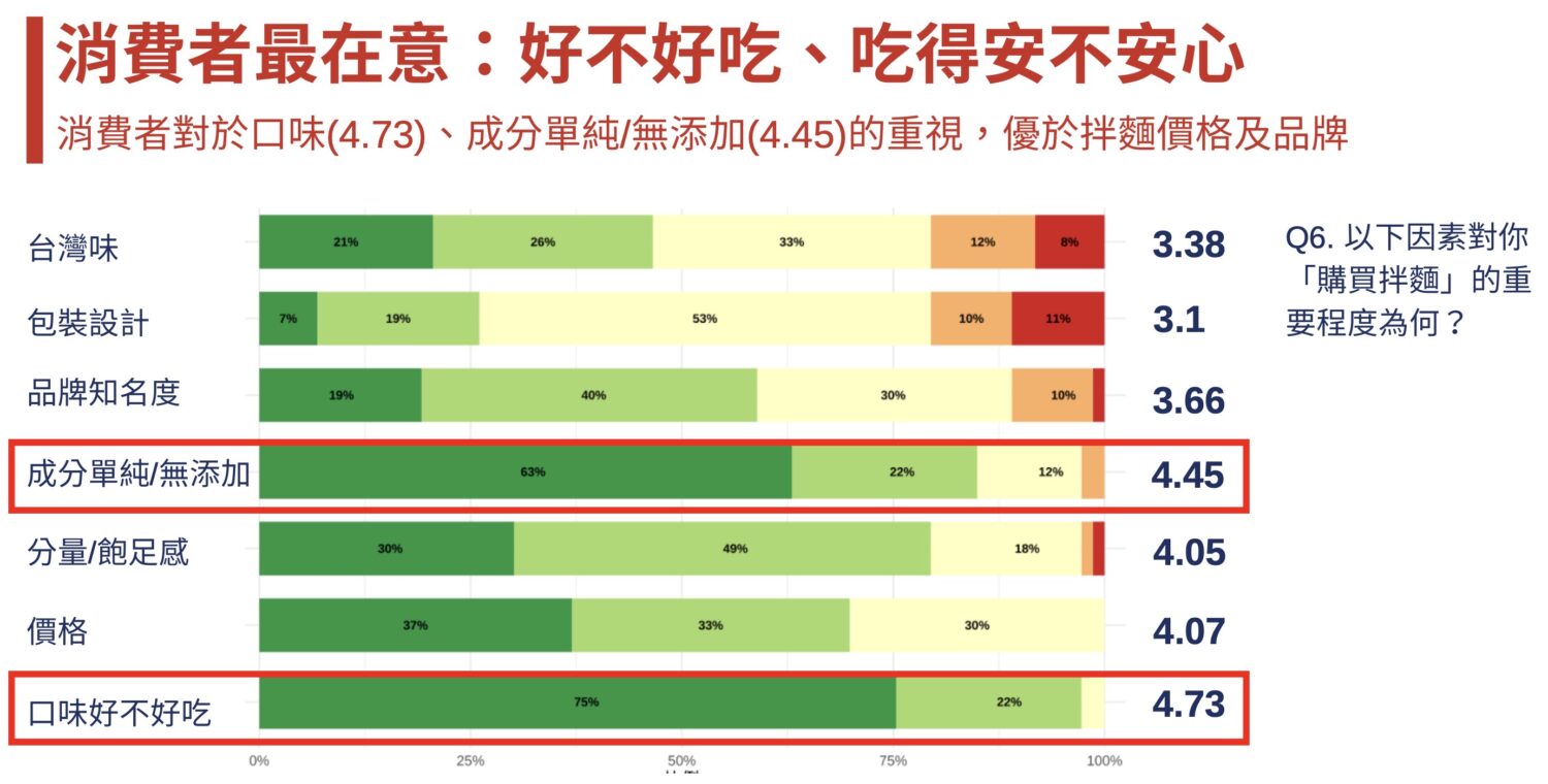 泡麵之神點名!老媽拌麵再奪台灣前10強 台味經典新品掀話題、新年抽獎開跑 「好不好吃」與「成分單純、無添加」為挑選拌麵關鍵決策因素,反映對即食食品的期待,已從「填飽肚子」升級為「好吃安心」。(圖/記者 張泓笙翻攝)