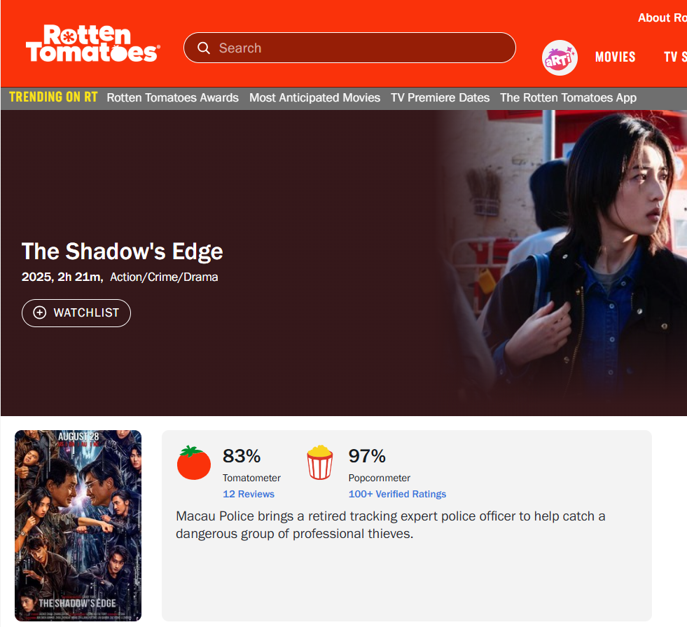 不靠特效靠真打 《捕風追影》實景爆破規格罕見!實力橫掃金像獎五項提名受矚目 24 《捕風追影》爛番茄(Rotten Tomatoes)觀眾爆米花評比高達 97 (資訊來源取自Rotten Tomatoes 網站)