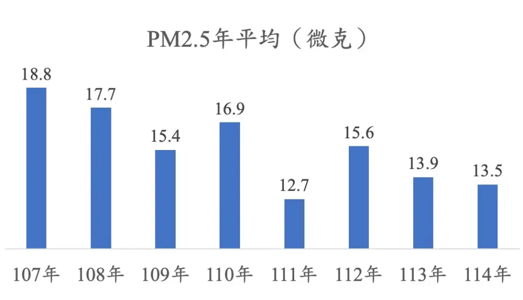 台中空品改善近三成 朝國家目標12微克邁進 台中空品改善近三成 朝國家目標12微克邁進