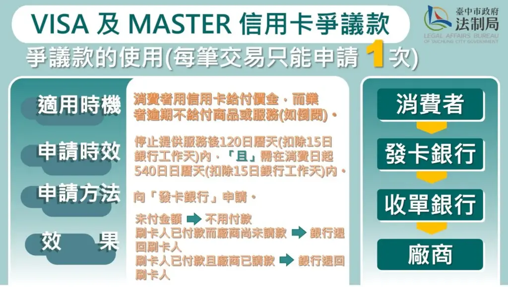 玖玖零醫美診所結束營業 中市消保官提醒消費者申請爭議款 玖玖零醫美診所結束營業 中市消保官提醒消費者申請爭議款